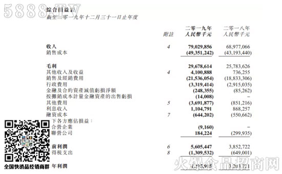 蒙牛乳業(yè)2019年全年營收790.3億元,凈利潤41.05億元 蒙牛乳業(yè)2019年全年營收790.3億元,凈利潤41.05億元